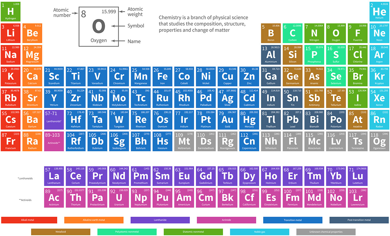 Periodic Table